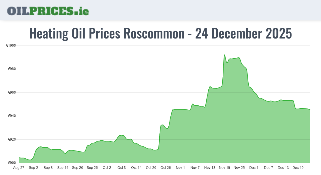15 Heating Oil Prices in / Ros Comáin from €1,020 for 1000